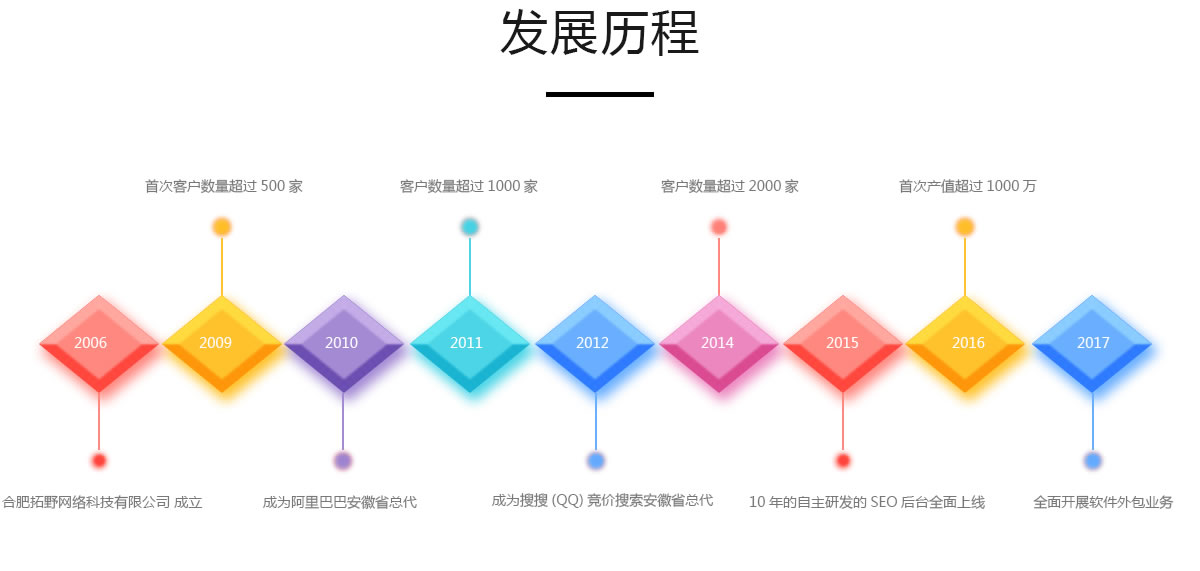 十二年的建站经验，品质值得保障