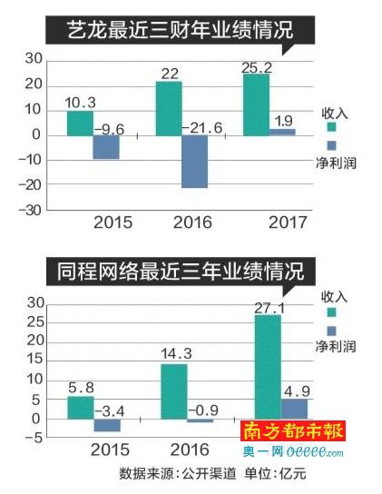 近七成“流量”依赖腾讯 同程艺龙上市或藏风险