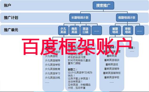 百度框架户实际开户费用是多少？账户消费有限制吗？